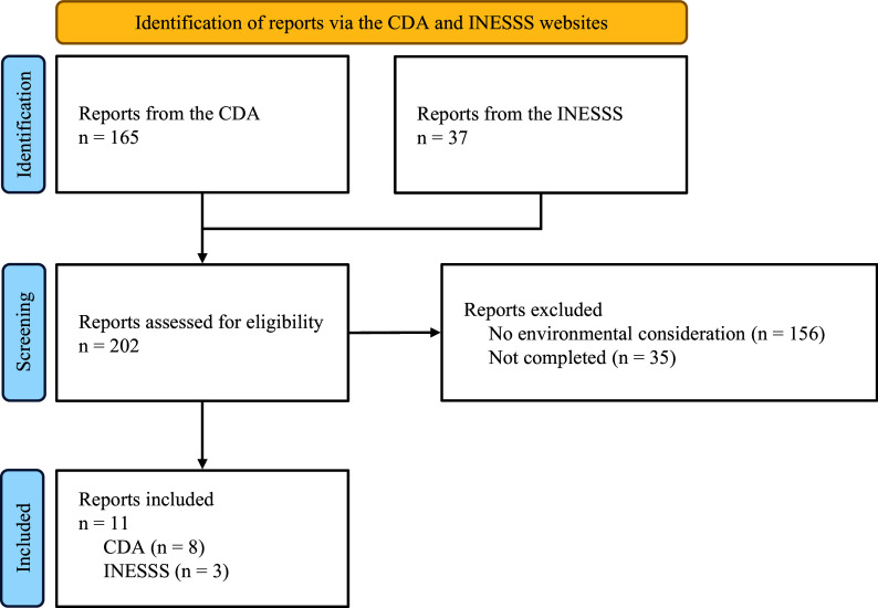 Environmental considerations in health technology assessments performed by Canadian agencies.