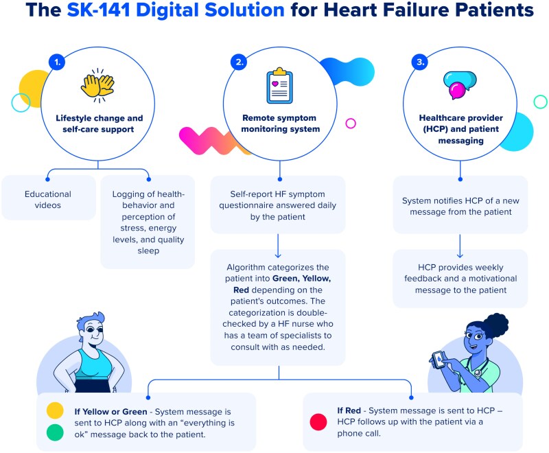 Effect of a digital health intervention on outpatients with heart failure: a randomized, controlled trial.
