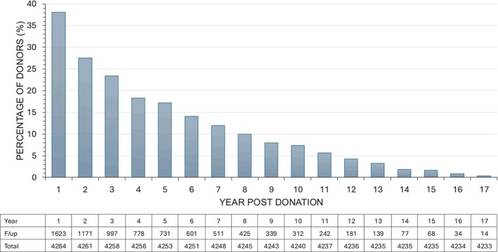 Registry-Based Living Kidney Donor Follow-Up in Australia: An ANZLKD Analysis 2003-2021.