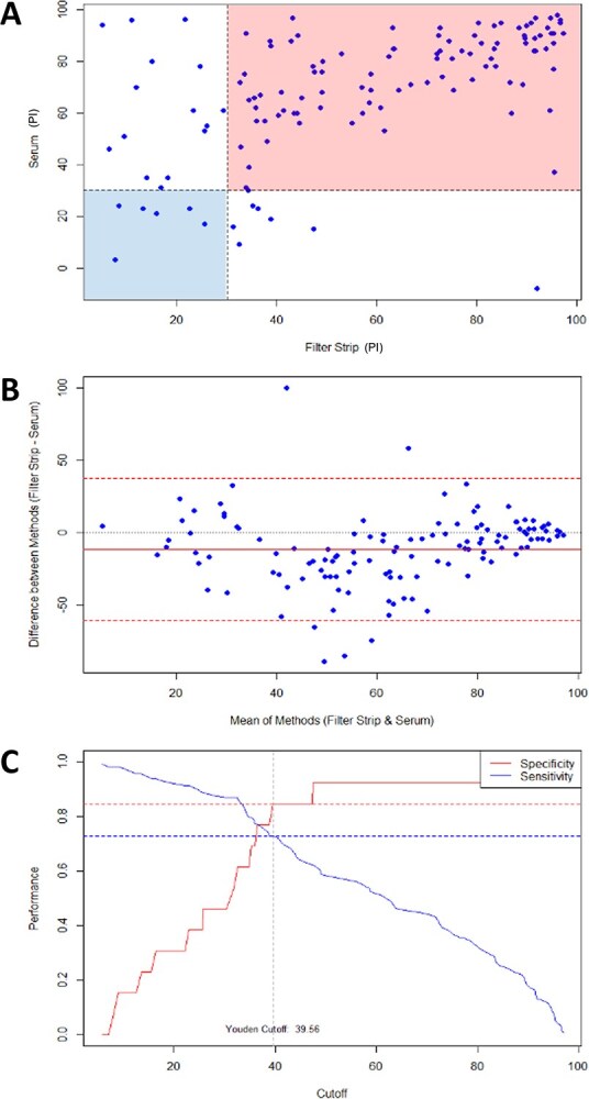 Comparison of whole blood on filter strips with serum for avian influenza virus antibody detection in wild birds.