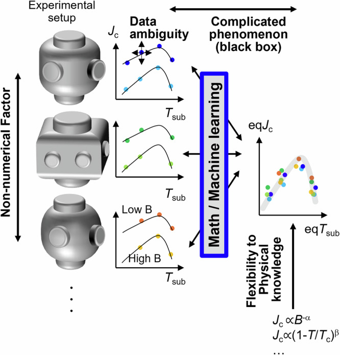 Integrated process-property modeling of YBa<sub>2</sub>Cu<sub>3</sub>O<sub>7</sub> superconducting film for data and model driven process design.