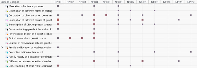Genomics as part of Portuguese undergraduate nursing programs: are we moving in the right direction?