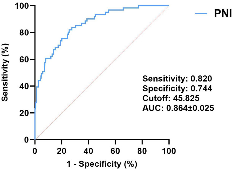 Preoperative Prognostic Nutritional Index as a Useful Tool for Predicting Postoperative Delirium in Elderly Patients with Degenerative Lumbar Diseases.