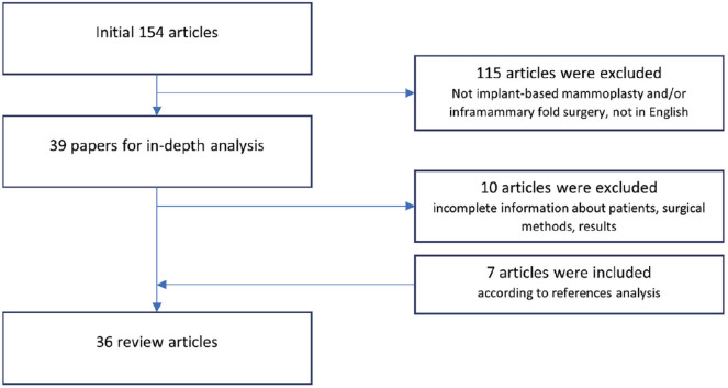 Techniques for Retaining the Inframammary Fold in Implant-Based Reconstructive Breast Surgery.