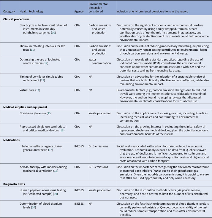 Environmental considerations in health technology assessments performed by Canadian agencies.