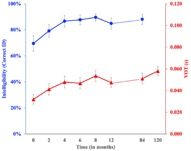 Aspiring to Aspirate: L2 Acquisition of English Word-Initial /p/ Over 10 Years.
