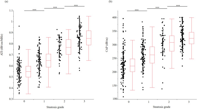 Diagnostic performance of attenuation imaging versus controlled attenuation parameter for hepatic steatosis with MRI-based proton density fat fraction as the reference standard: a prospective multicenter study.