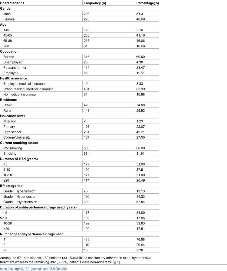 Using the medication adherence reasons scale (MAR-scale) to identify the reasons for non-adherence in Chinese hypertensive patients.