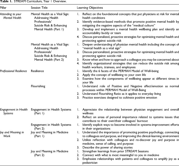 Evolution of a Training Program for Pediatric Faculty and Trainee Wellbeing.