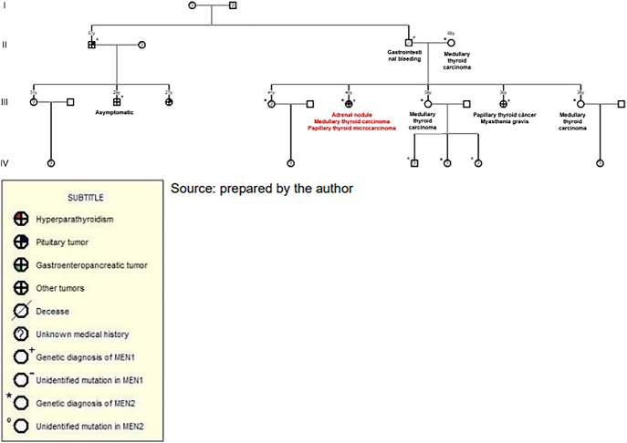 Double mutation for multiple endocrine neoplasia associated with congenital adrenal hyperplasia.