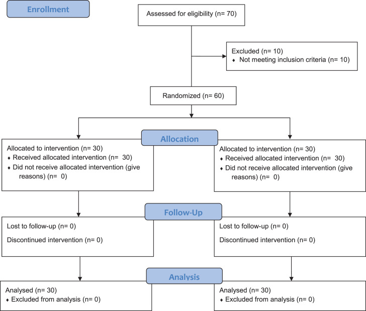 Comparison of the Surgical Results of Ventral and Dorsal Dartos Flaps in Tubularized Incised Plate Urethroplasty for Distal Hypospadias: A Randomized Clinical Trial.