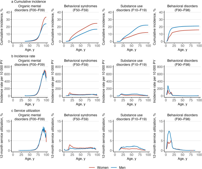 Lifetime incidence and age of onset of mental disorders, and 12-month service utilization in primary and secondary care: a Finnish nationwide registry study.