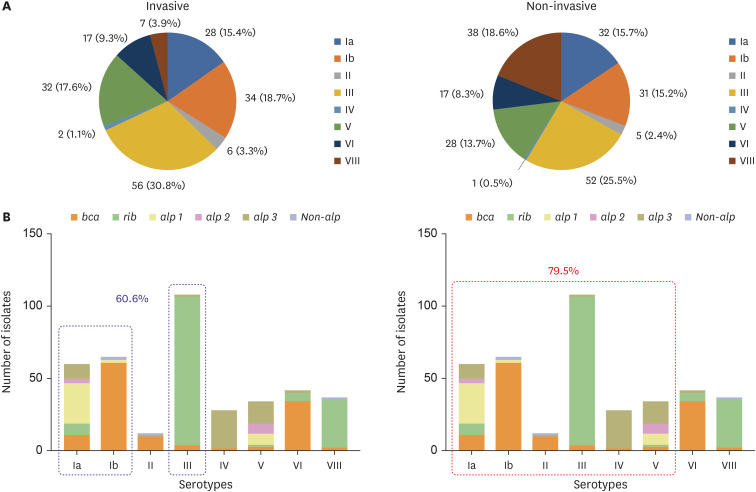 Genotypic Distribution of Alpha-Like Proteins in Group B <i>Streptococcus</i> Strains Isolated in Korea: Implications for Vaccine Coverage.