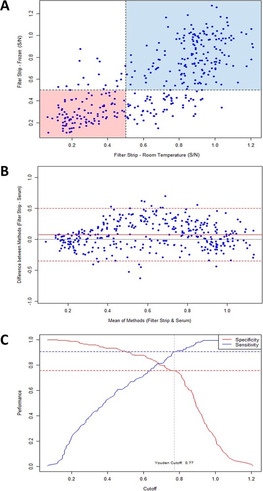 Comparison of whole blood on filter strips with serum for avian influenza virus antibody detection in wild birds.