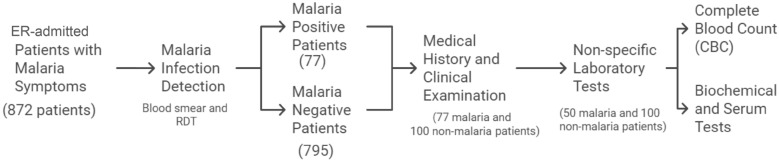 A Practical Approach to Malaria Diagnosis in Non-Endemic Regions: Evaluating Simple Clinical and Laboratory Predictors in Travelers Returning from Endemic Regions.