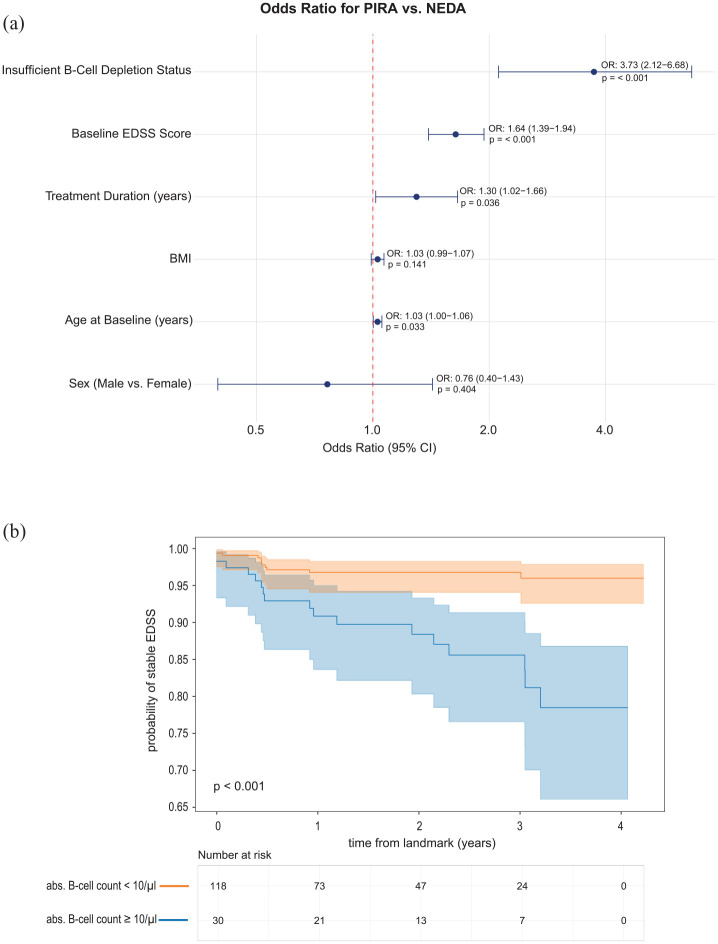 Suboptimal B-cell depletion is associated with progression independent of relapse activity in multiple sclerosis patients treated with ocrelizumab.