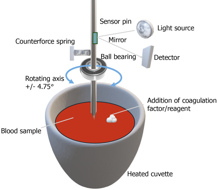 Redefining haemostasis: Role of rotational thromboelastometry in critical care settings.