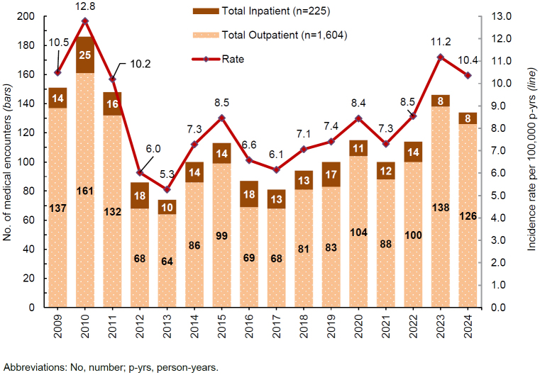 Exertional hyponatremia among active component members of the U.S. Armed Forces, 2009-2024.