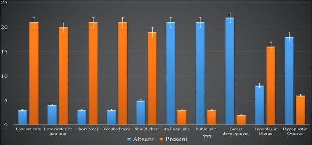 Identification of genetic variants in patients with primary and secondary amenorrhea.