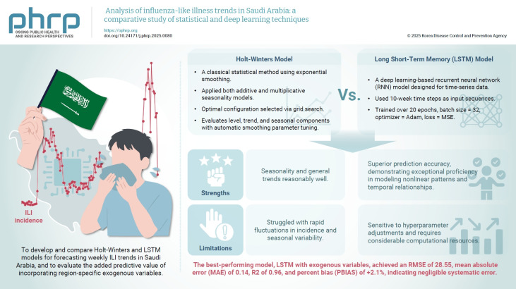 Analysis of influenza-like illness trends in Saudi Arabia: a comparative study of statistical and deep learning techniques.
