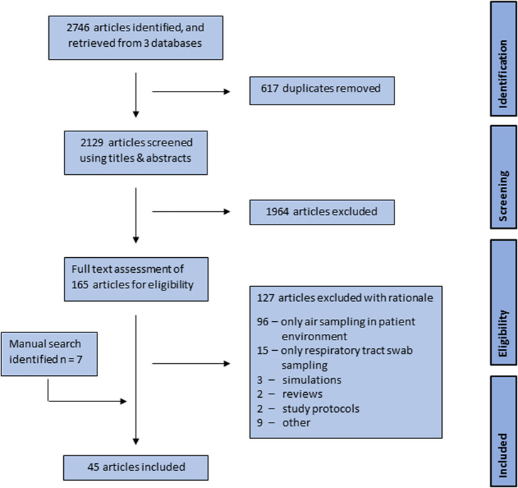 Severe acute respiratory syndrome coronavirus-2 shedding in exhaled material: a systematic review.