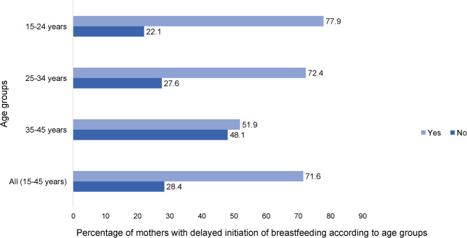 Initiation of breastfeeding among mothers attending a regional referral hospital in central uganda: a cross-sectional study.