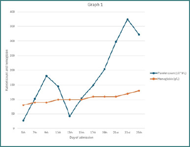 A peculiar case report of primary iTTP in a previously healthy Saudi man.