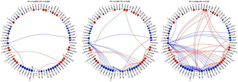 Evidence of functional connectivity disruptions between auditory and non-auditory regions in adolescents living with HIV.