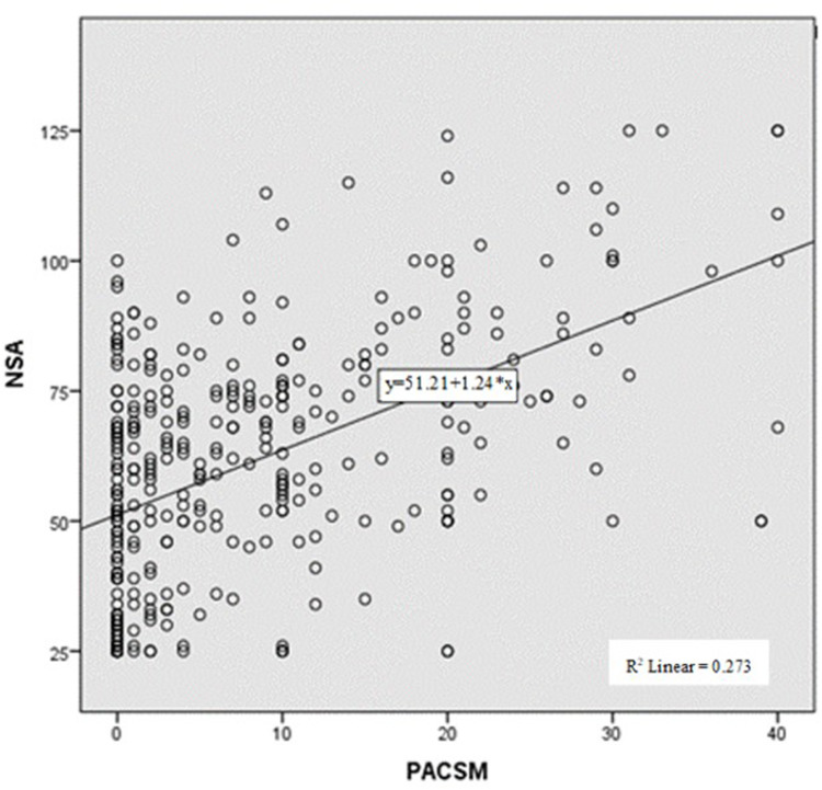 The Effects of Comparisons of Physical Appearance on Social Media and Social Approval on Eating Attitudes.