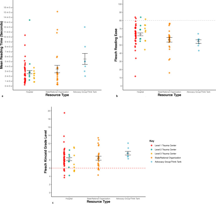 Content assessment and readability of online injury prevention resources on firearm safety: a cross-sectional analysis of hospital and national injury prevention literature.