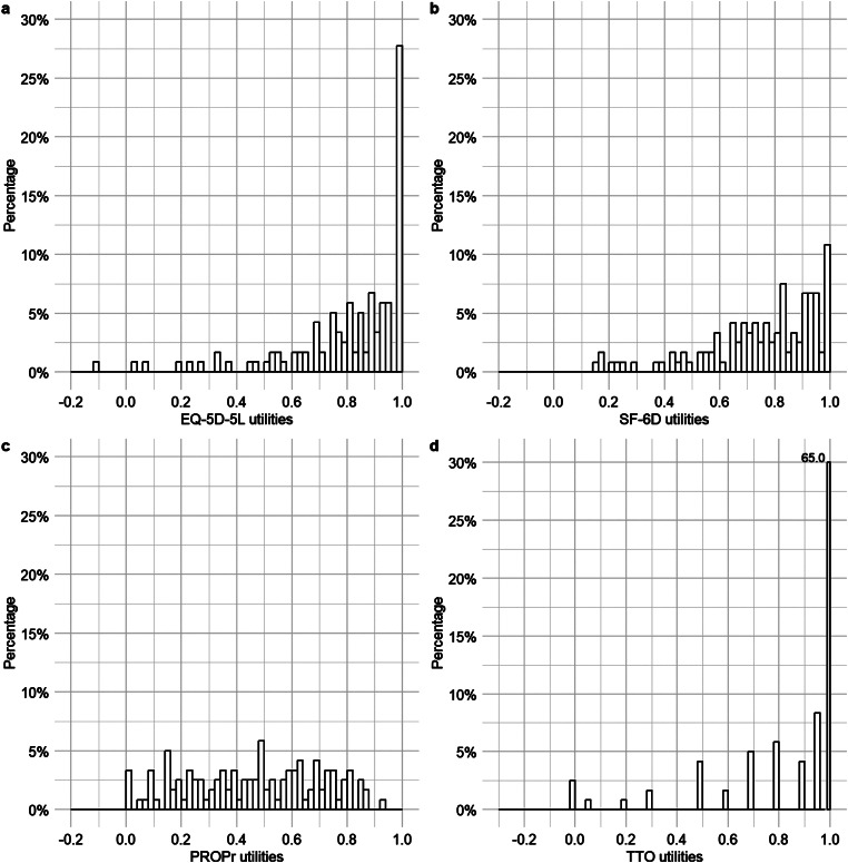 Comparing EQ-5D-5L, PROPr, SF-6D and TTO utilities in patients with chronic skin diseases.