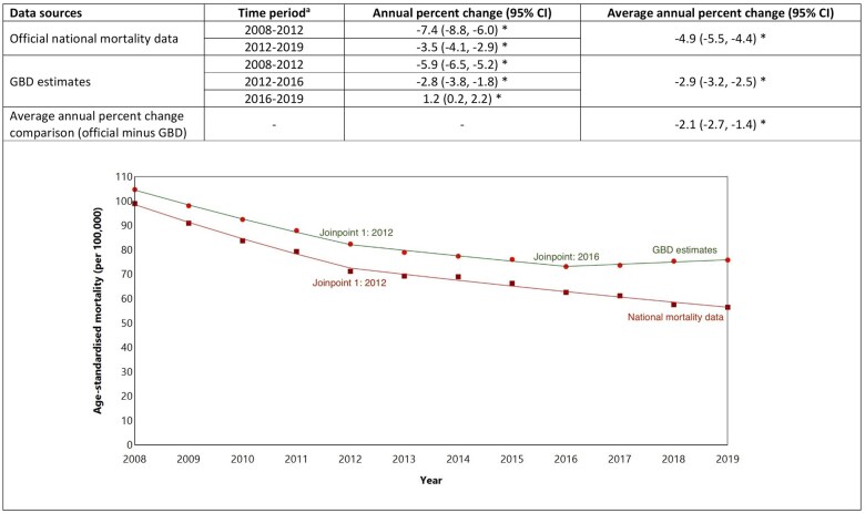 Coronary heart disease and stroke mortality trends in Australia and New Zealand: comparison of official national mortality data and Global Burden of Disease estimates.