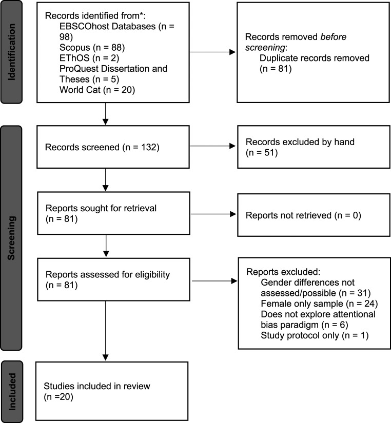 Attentional Biases Towards Body-Related Stimuli in Healthy Males: A Systematic Review.