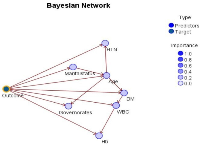 Bayesian Model Prediction for Breast Cancer Survival: A Retrospective Analysis.