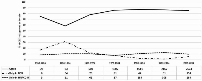 Completeness of colorectal cancer registration in the Danish hereditary non-polyposis colorectal cancer (HNPCC) register.