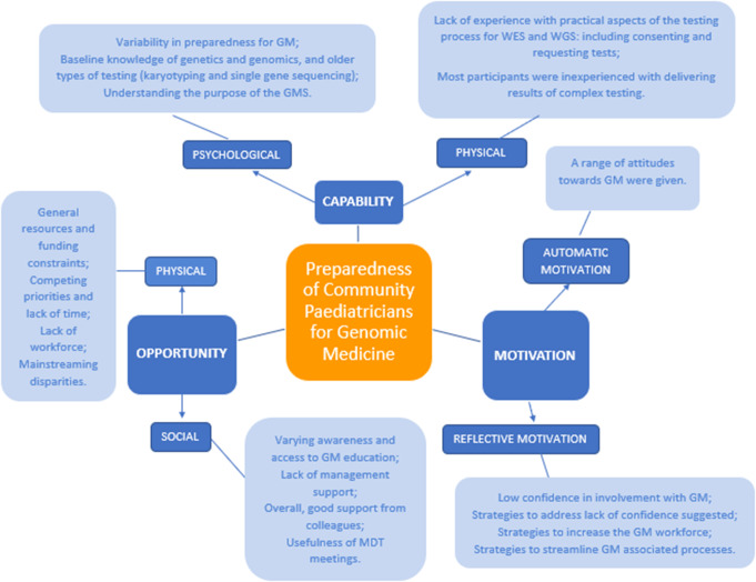 A qualitative study to evaluate the preparedness of community paediatricians for genomic medicine in England - ready for take-off?