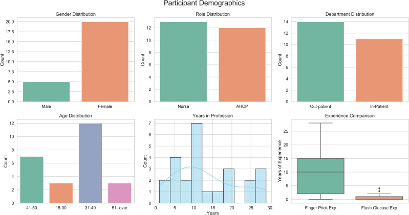 Comparing glucose monitoring methods: efficiency insights in a simulated hospital setting.