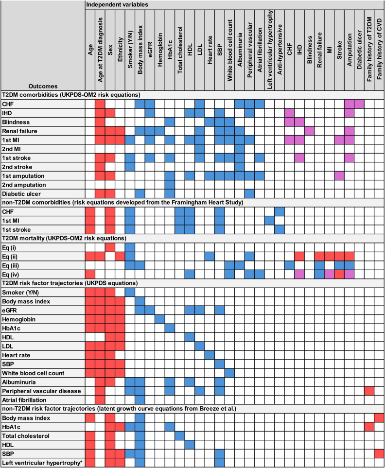 Development and validation of a type 2 diabetes model to estimate the cost-effectiveness of diabetes interventions across the care continuum.