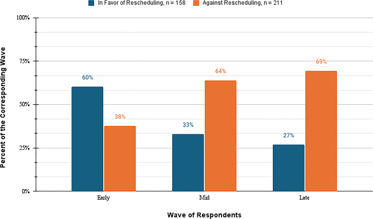 Public Attitudes Toward the Drug Enforcement Administration's Proposal to Reschedule Marijuana: A Cross-Sectional Mixed-Methods Analysis.