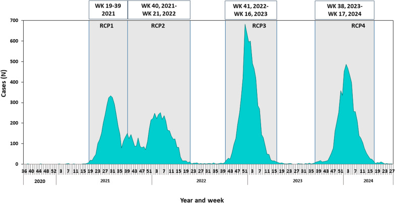 Laboratory-confirmed respiratory syncytial virus (RSV) hospitalizations: a national all ages cross-section evaluation, 2020-2024.
