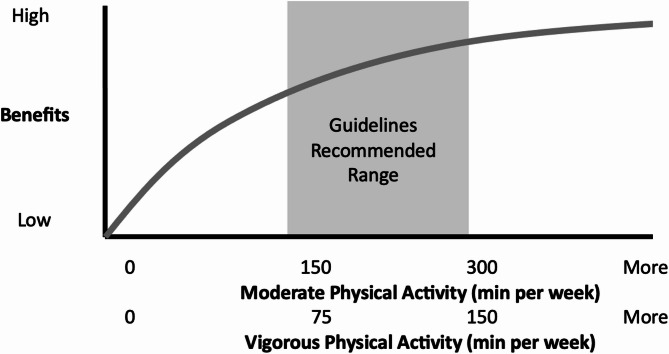 A Response To "Why Should the Next Generation of Youth Guidelines Prioritize Vigorous Physical Activity?"
