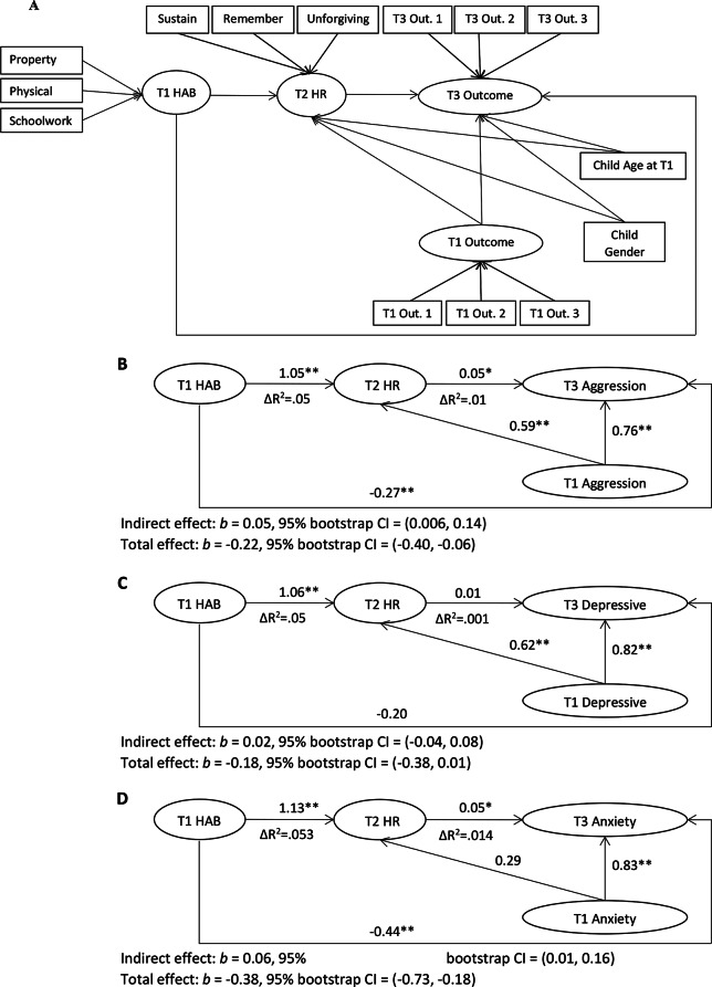 Rumination Mediates the Relation of Hostile Attribution to Psychological Maladjustment Among Adolescents from Three Countries.