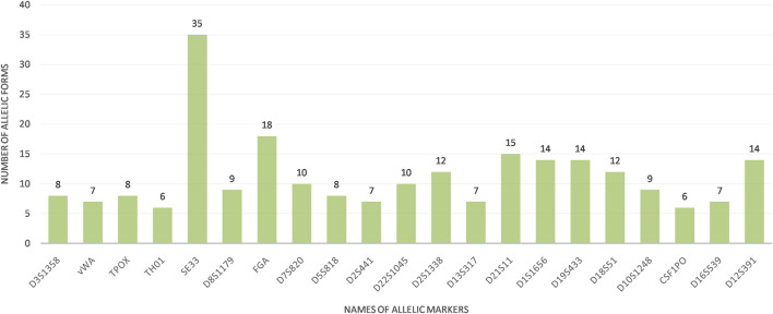 Utility of regional STR marker variations in Tunisian and sub-Saharan populations: insights into forensic and population genetics.
