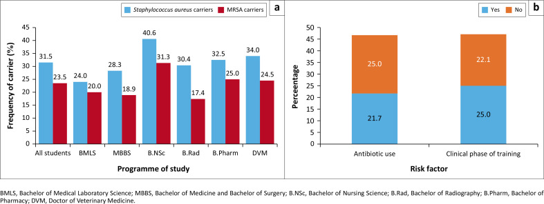 Nasal carriage rate and multiple antimicrobial resistance indices of <i>Staphylococcus aureus</i> among healthcare students at the Ahmadu Bello University, Nigeria.