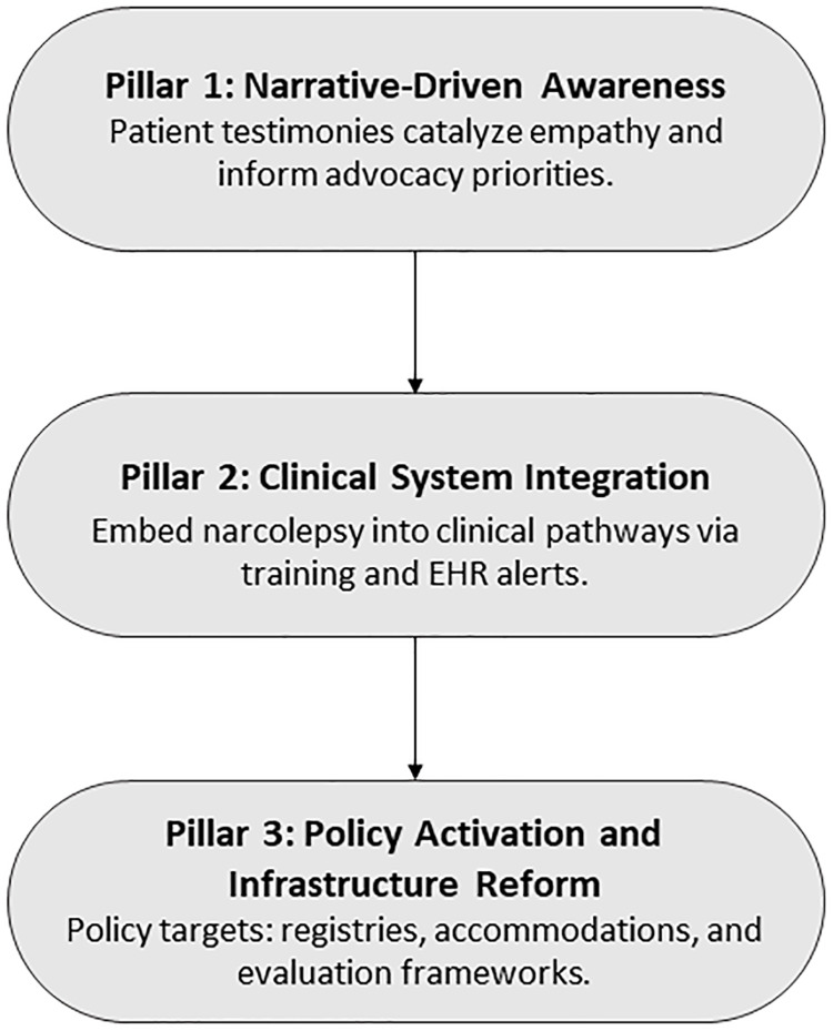 Advancing Narcolepsy Advocacy: Bridging Patient Narratives and Systemic Change.