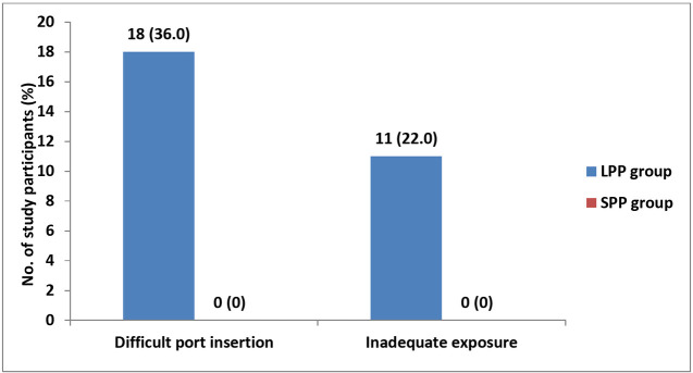 Low-Pressure Versus Normal-Pressure Laparoscopic Cholecystectomy and its Effect on Intra-Operative Parameters and Post-Operative Pain: An Observational Study.