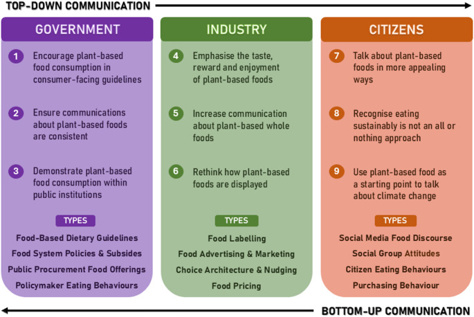 How Can Communication about Plant-based Foods Support Sustainable Food System Transformation? Nine Recommendations for Government, Industry and Citizens.