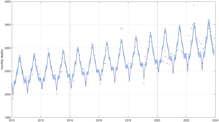 Estimating excess mortality during the Covid-19 pandemic in Aotearoa New Zealand.