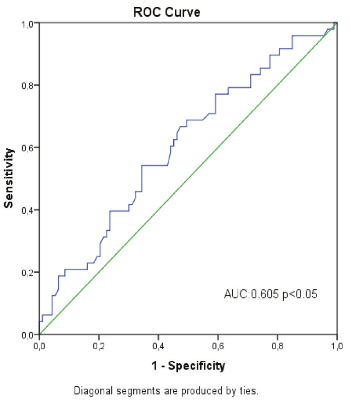 Predictive efficacy of rectus abdominis muscle and psoas major muscle thickness for postoperative morbidity in patients with endometrial cancer.