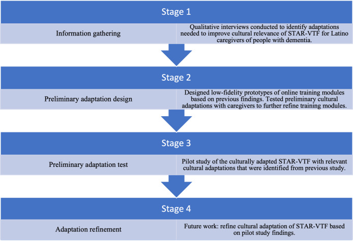 Culturally Adapted STAR-Caregivers Virtual Training and Follow-Up for Latino Caregivers of People Living With Dementia: Single-Arm Pre-Post Mixed Methods Study.